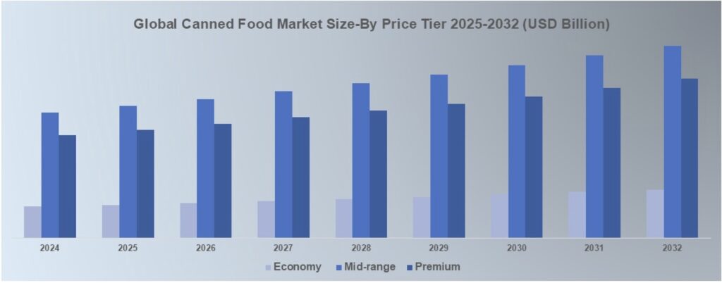 Global Canned Food Market Size-By Price Tier 2024-2032